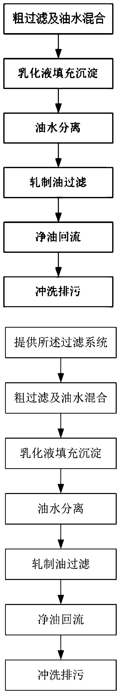 A stainless steel cold continuous rolling emulsion filtration system and method