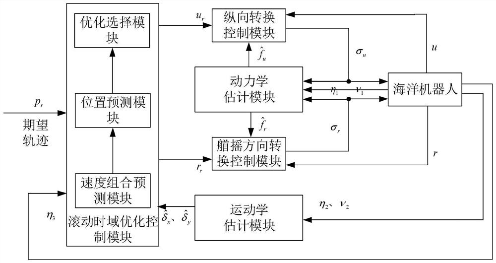 A Design Method for Trajectory Tracking Control Structure of Marine Robot