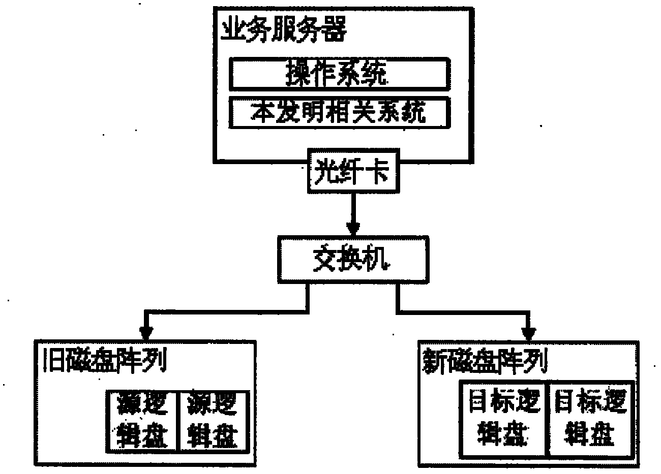 Online data migration method