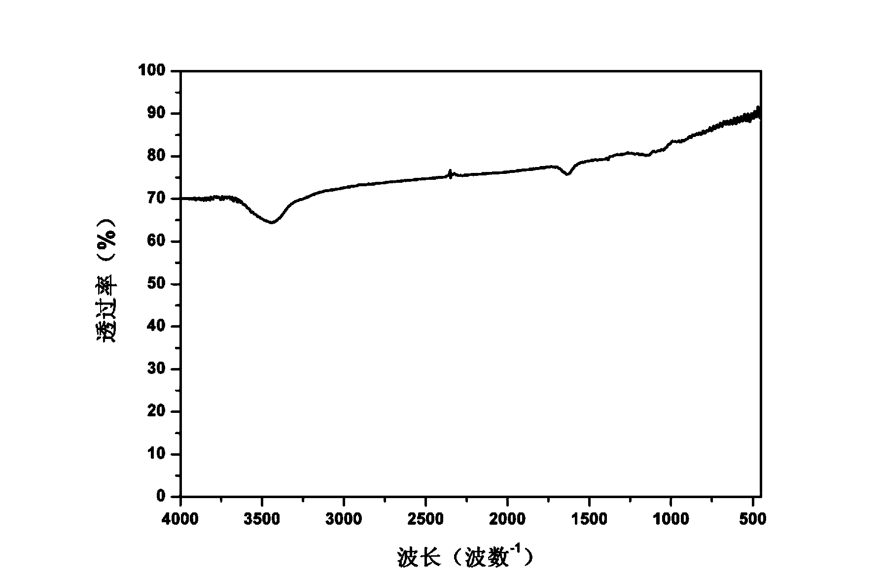 Preparation method of monoclinic phase Ga2S3 crystal and application of same to optics