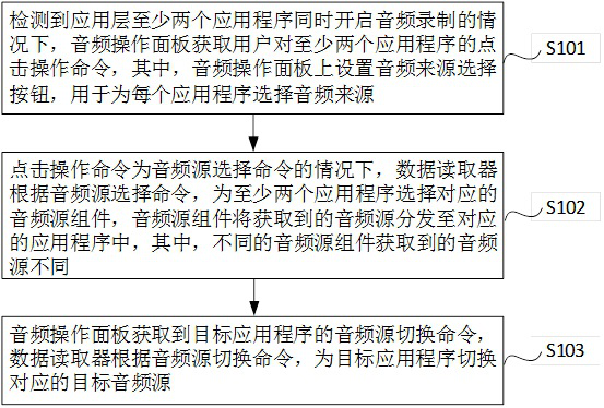 Audio source processing method and system, electronic device and storage medium