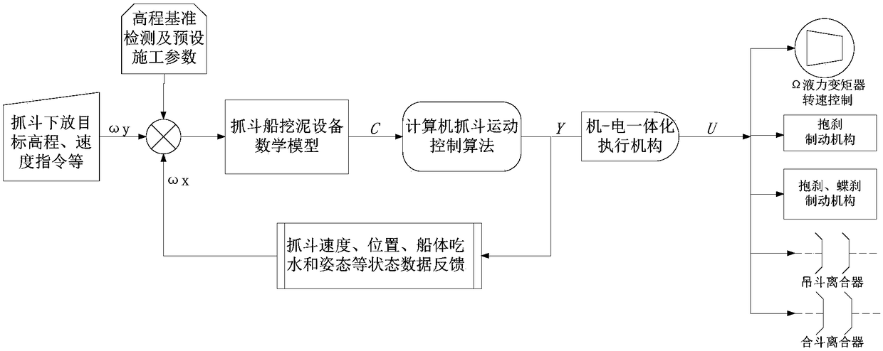 Dredging control method and system, computer device and computer storage medium