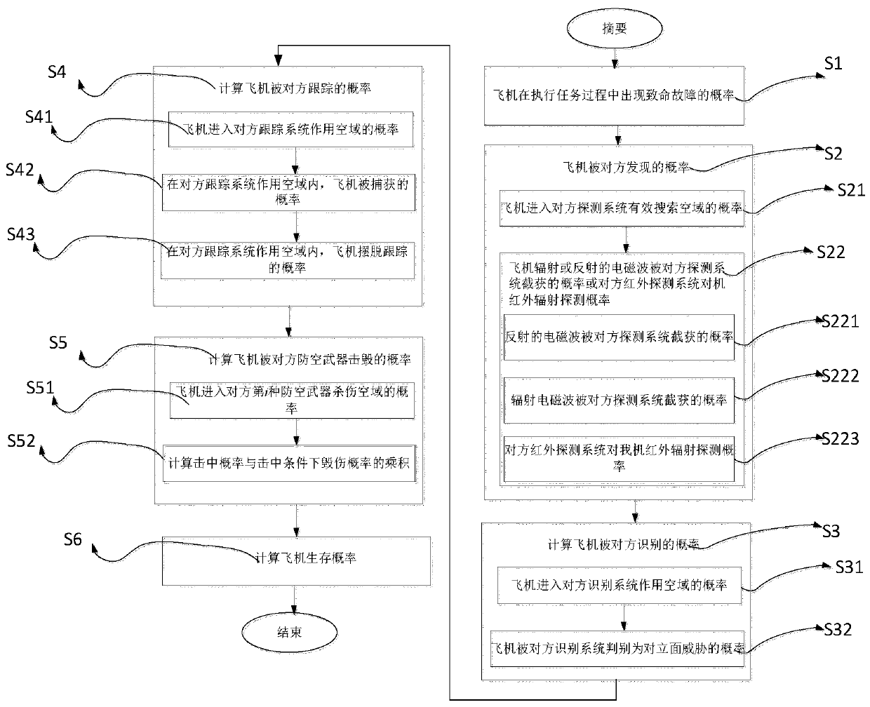 Method for establishing ground attack survivability probability model of aircraft platform system