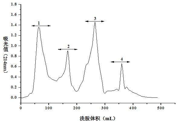 Lumbricus polypeptide having anticoagulant and thrombolytic effects, and enzymatic hydrolysis preparation method and application thereof