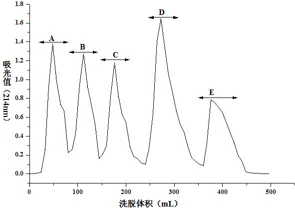 Lumbricus polypeptide having anticoagulant and thrombolytic effects, and enzymatic hydrolysis preparation method and application thereof