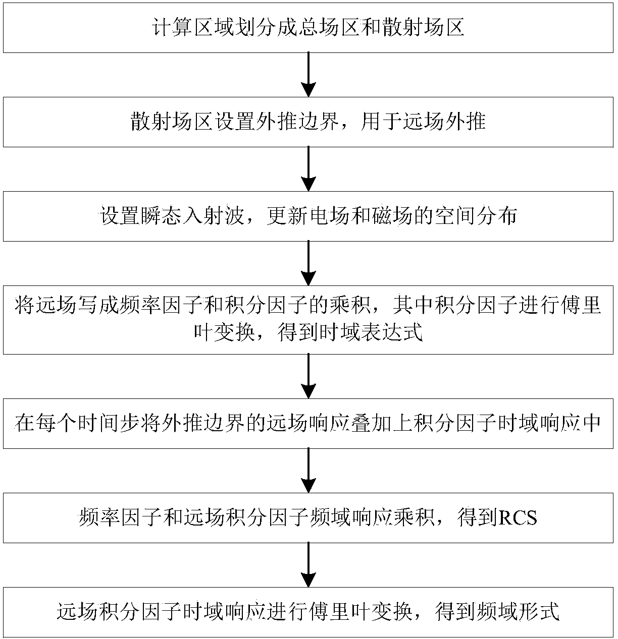 Method of calculating far extrapolation of transient field of electromagnetic scattering through finite difference time domain