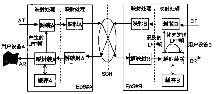 Flow control method for synchronous digital system network transmission data business