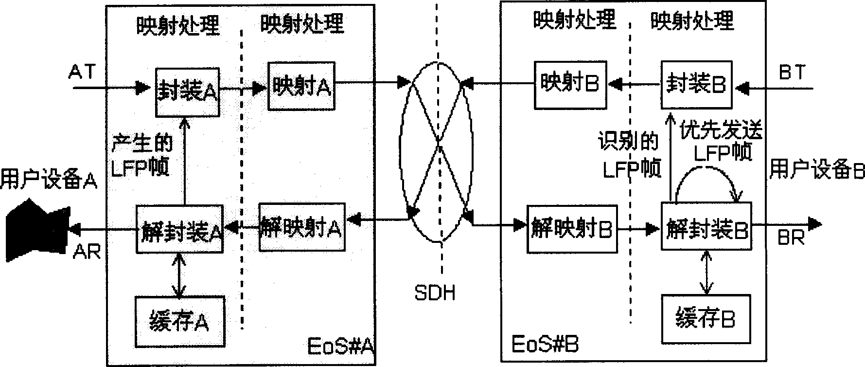 Flow control method for synchronous digital system network transmission data business