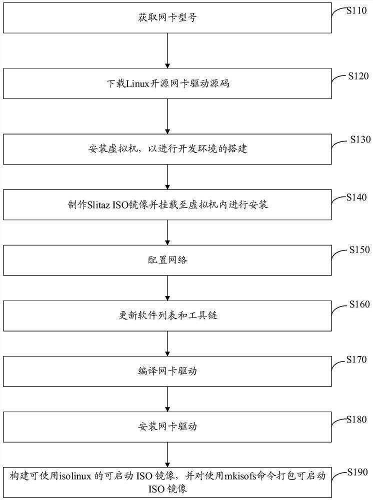 Network card drive compiling method and device, computer equipment and storage medium