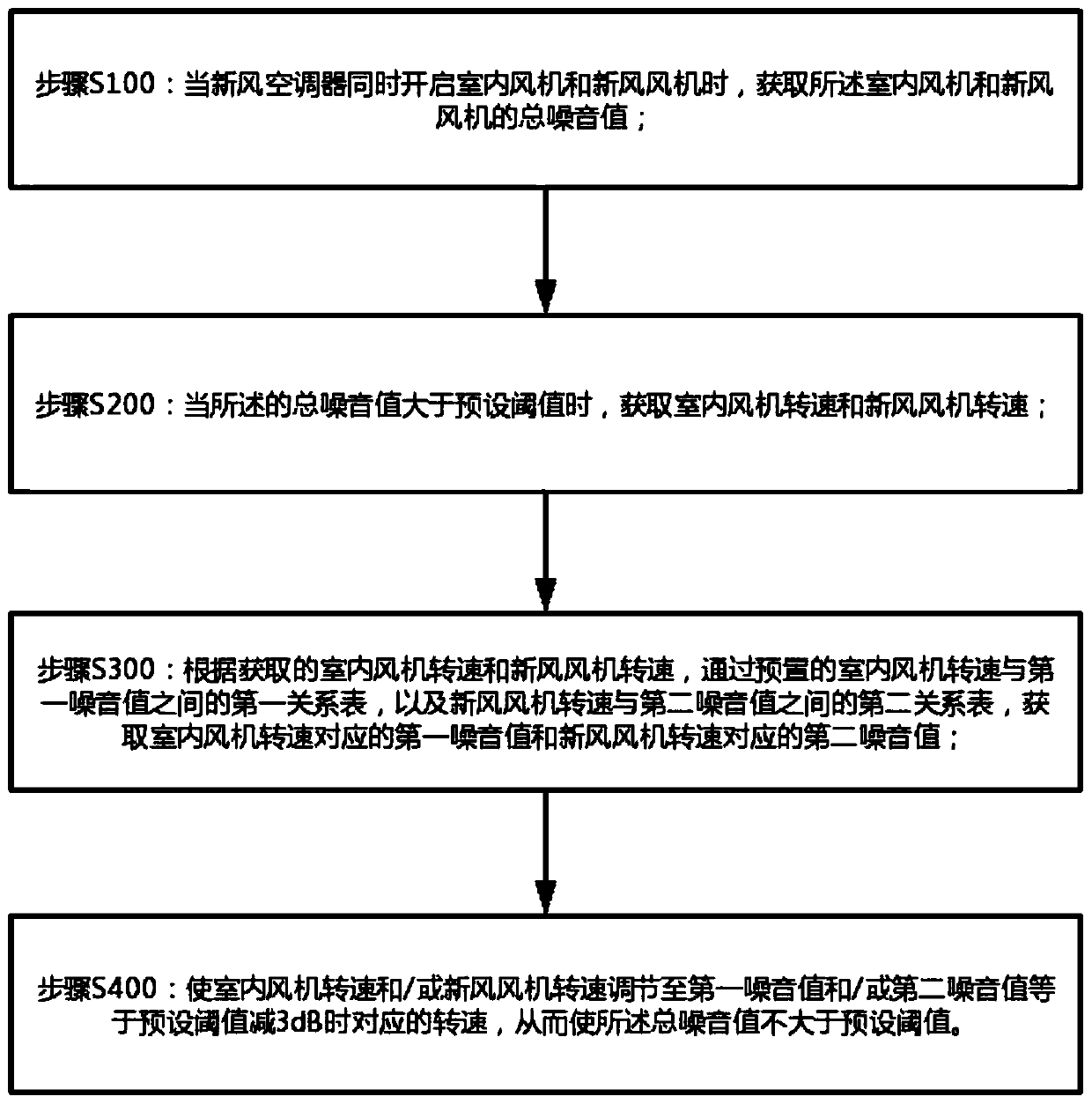 Noise control method and device, fresh air conditioner and readable storage medium