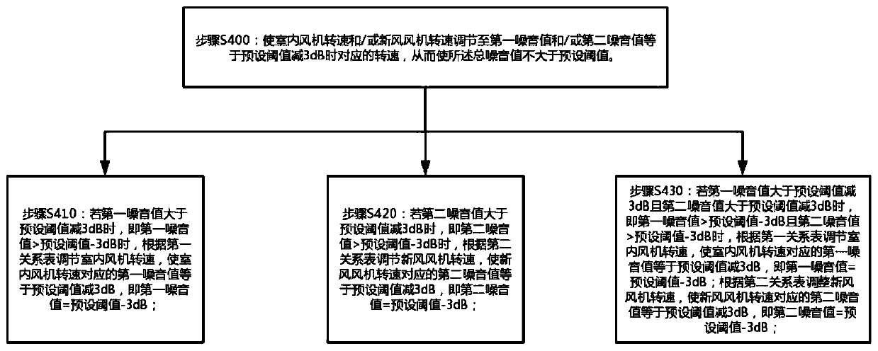 Noise control method and device, fresh air conditioner and readable storage medium