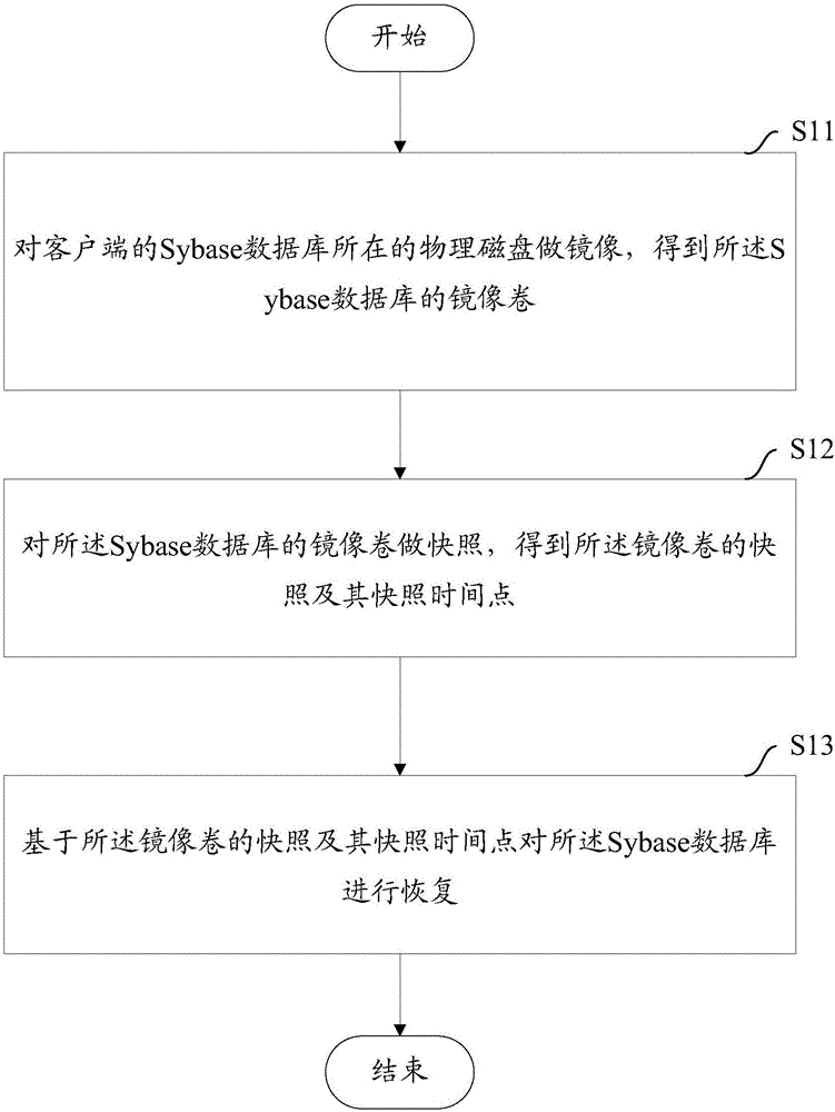 Method for restoring database and equipment