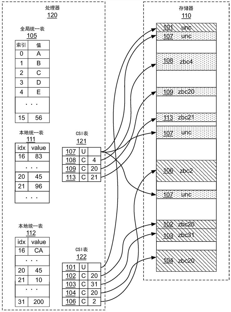 Techniques for dynamically compressing memory regions having a uniform value