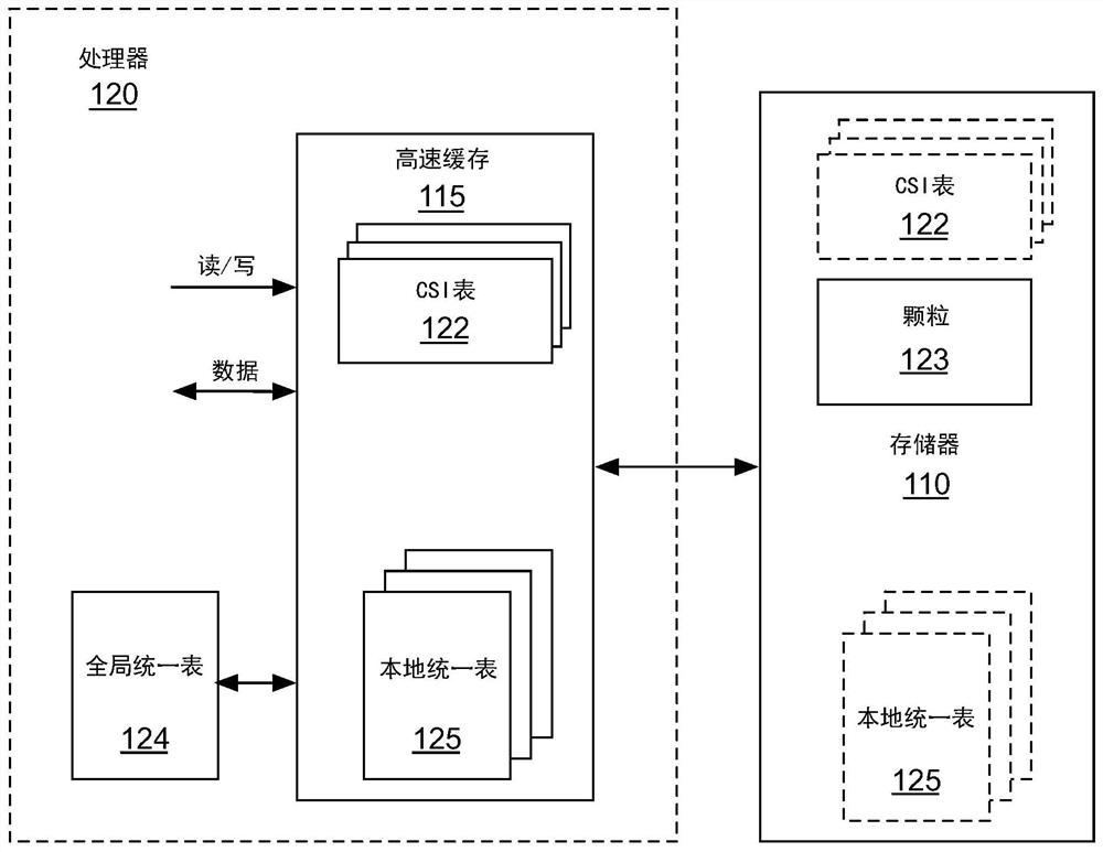 Techniques for dynamically compressing memory regions having a uniform value