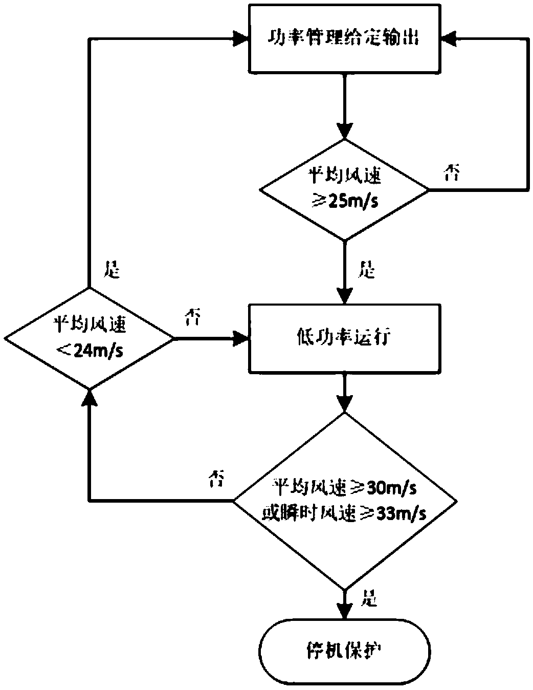 Controlling method for improving strong wind generating capacity of wind turbine