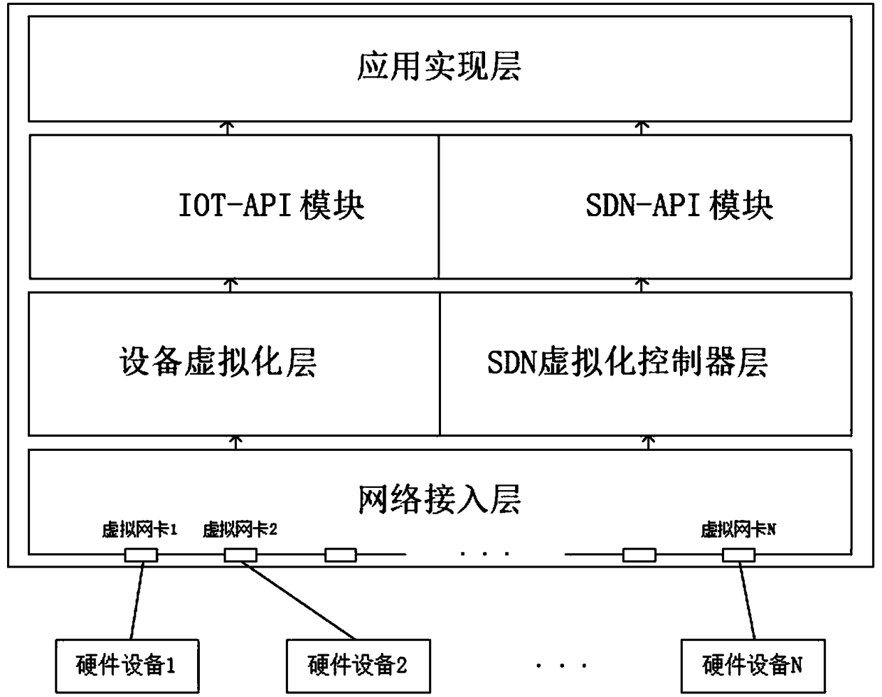 Cloud-mist combined internet of things application construction system based on SDN