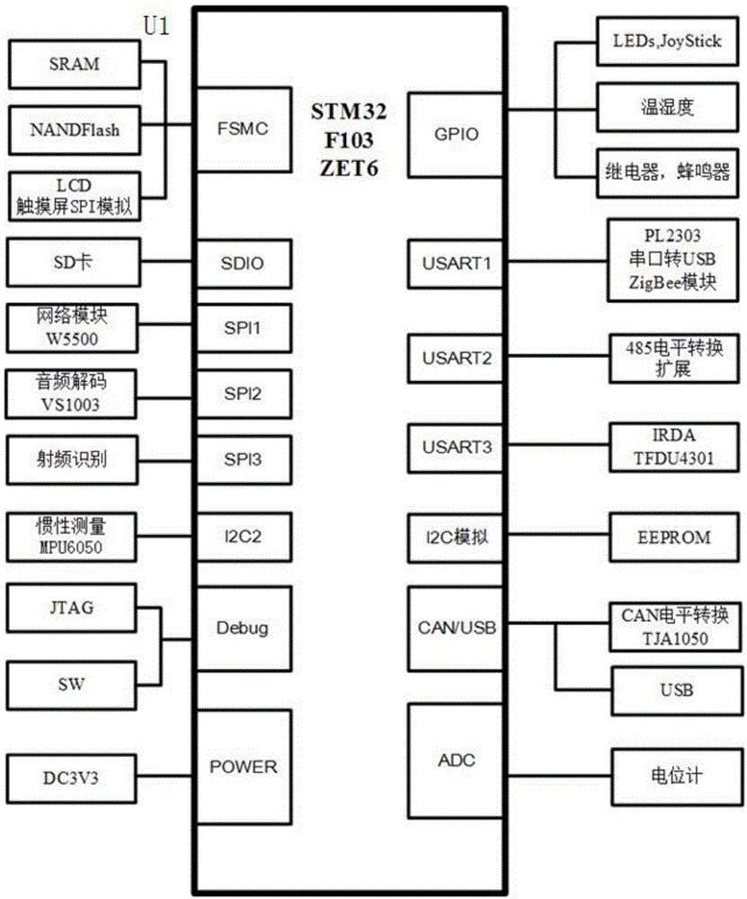 Development board for learning STM32 chip and Internet-of-Thing gateway