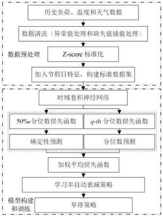 User side load probability prediction method based on time domain convolutional neural network