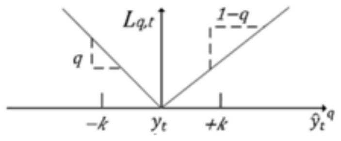 User side load probability prediction method based on time domain convolutional neural network