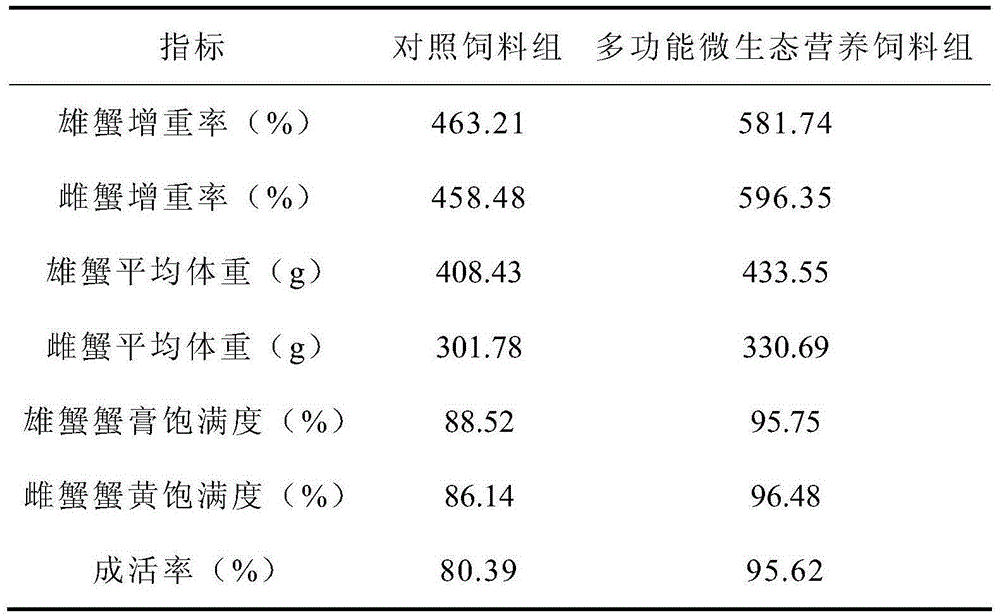 Multi-functional micro-ecological nutritional river crab feed with functions of preventing and removing chemical and heavy metal pollutants in crab cream and crab spawn