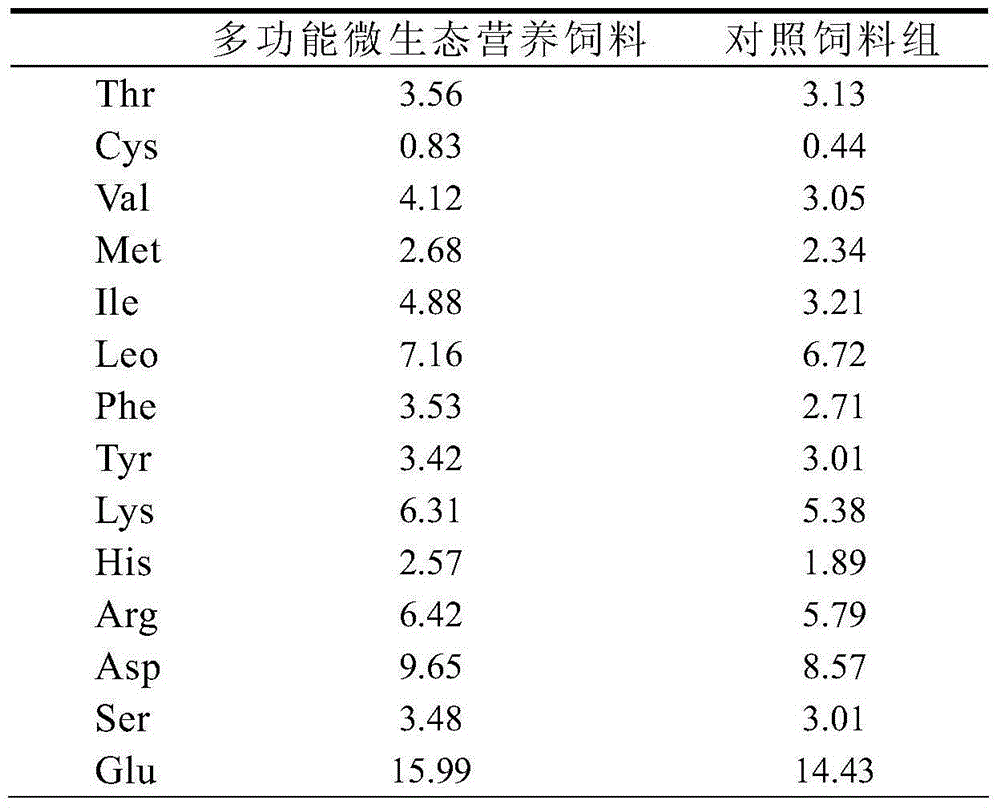 Multi-functional micro-ecological nutritional river crab feed with functions of preventing and removing chemical and heavy metal pollutants in crab cream and crab spawn