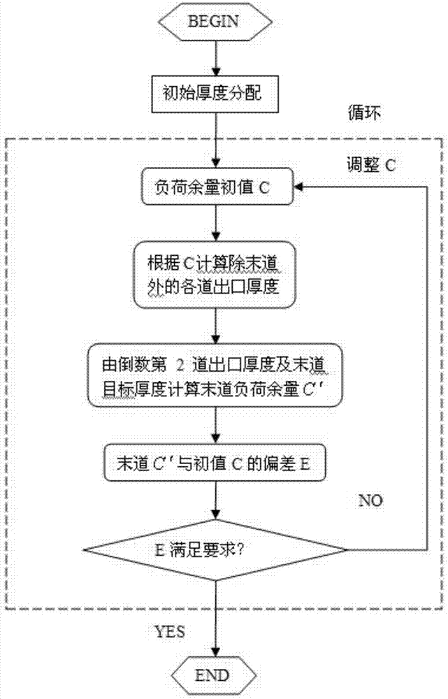 Rolling schedule optimization method based on comprehensive equal load function