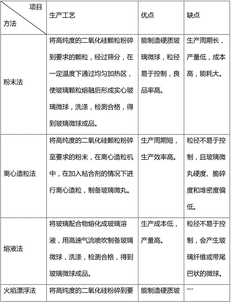 Preparation and application in pharmacy field of silica medical microsphere