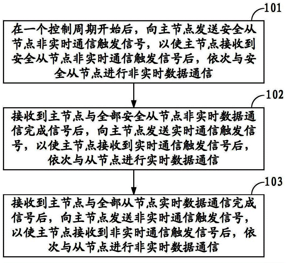 Deterministic scheduling method and system for realizing bus communication