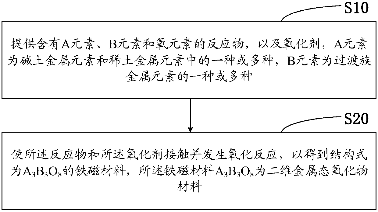 Ferromagnetic material, preparation method thereof and sensor