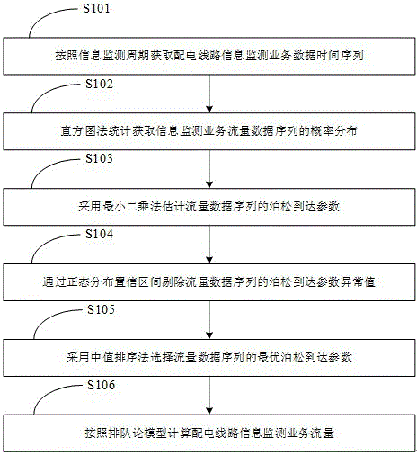 Communication traffic prediction method for distribution line information monitoring service