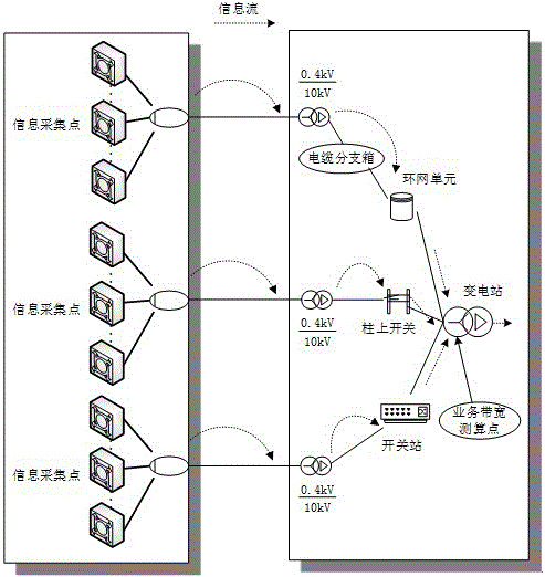 Communication traffic prediction method for distribution line information monitoring service