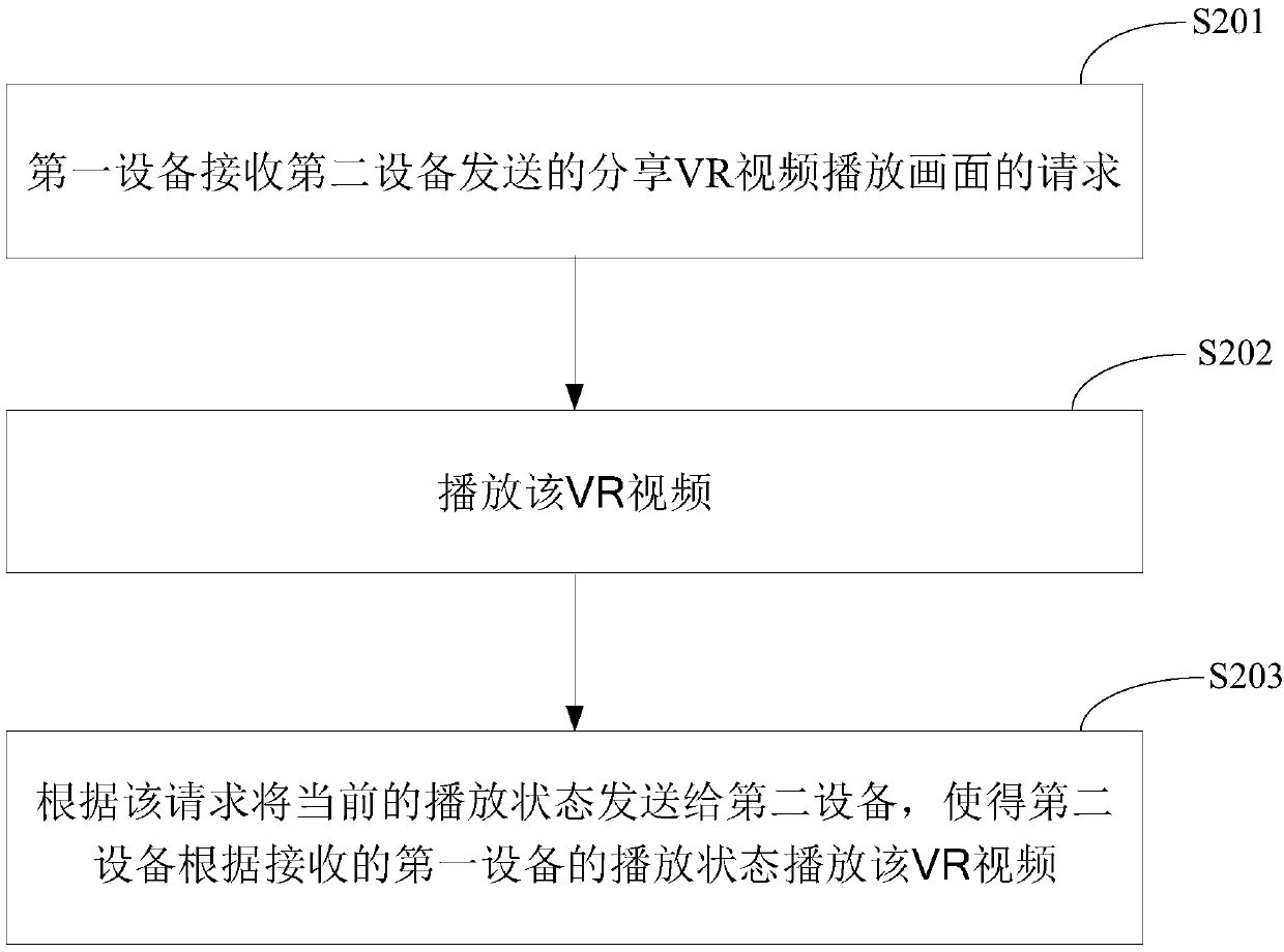 Method and device for sharing VR (Virtual Reality) video playing images