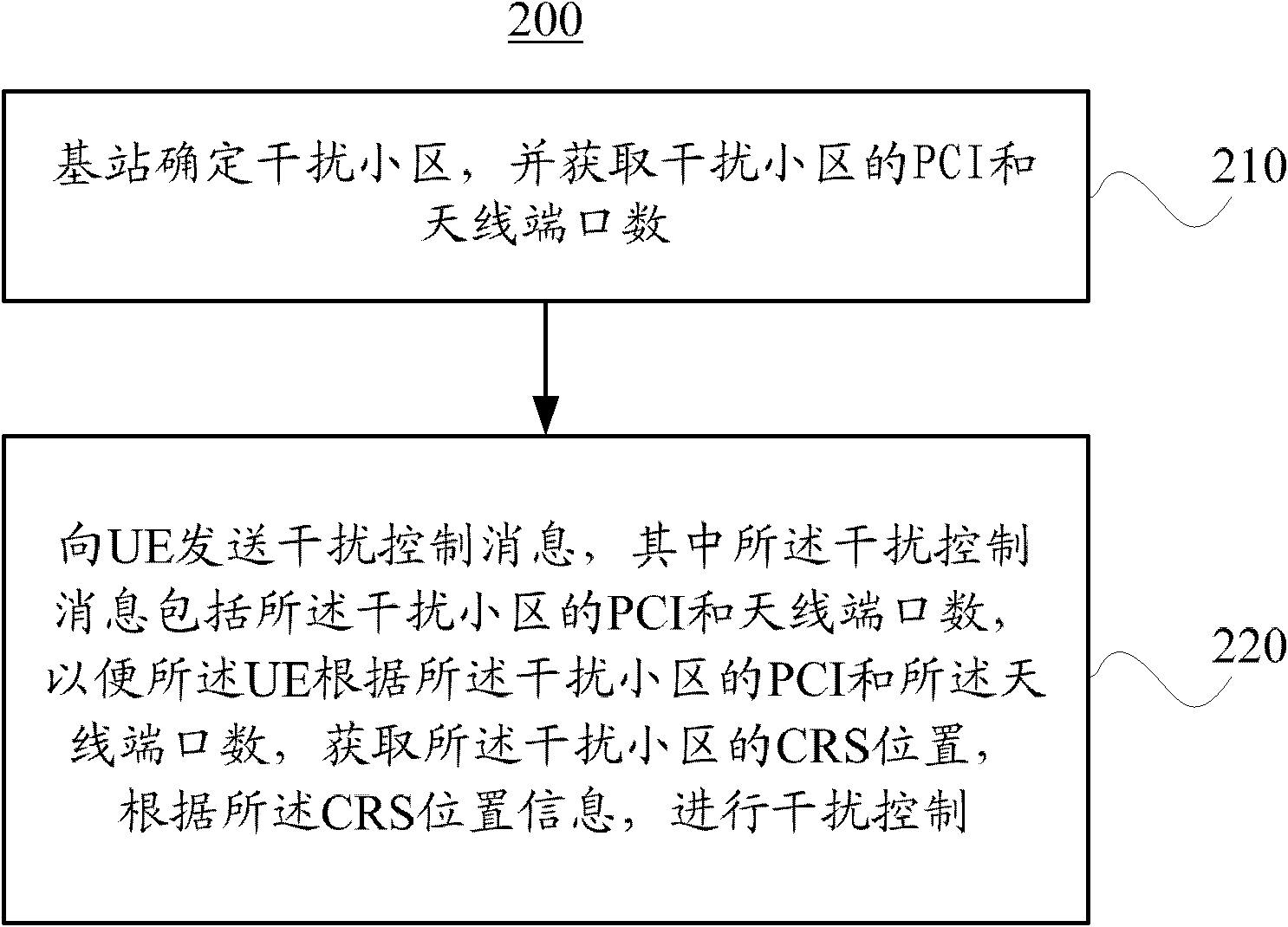 Interference control method and equipment