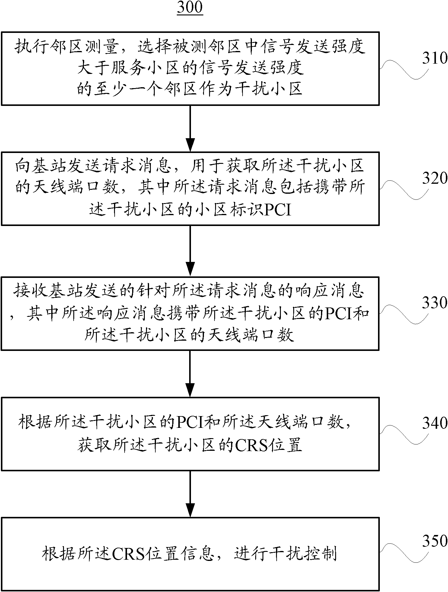 Interference control method and equipment