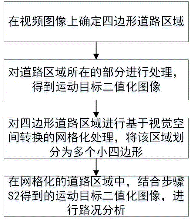 Road condition analysis method based on meshing of visual space conversion