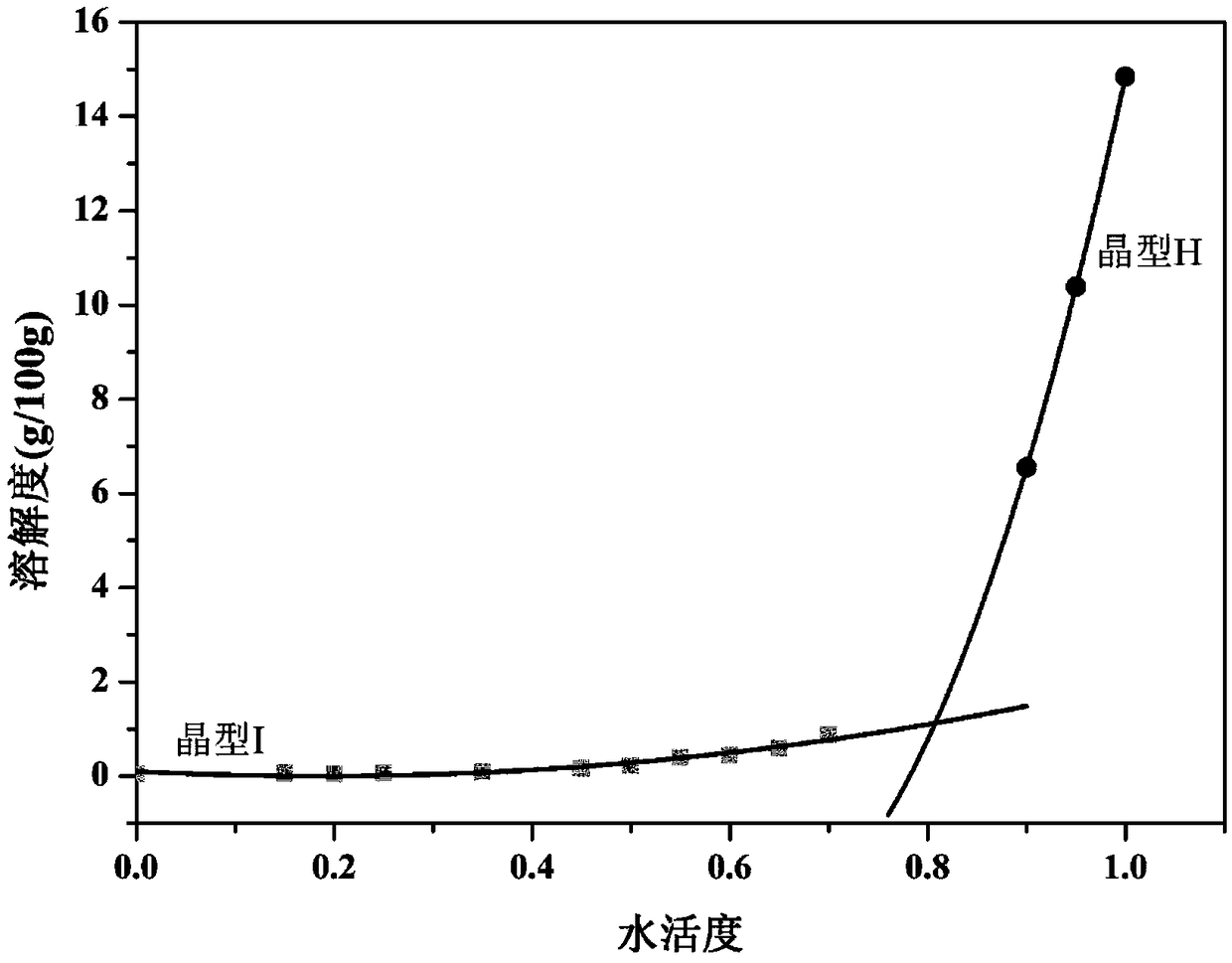 Crystallization process and application of preparing inositol with high crystallinity and large particle size