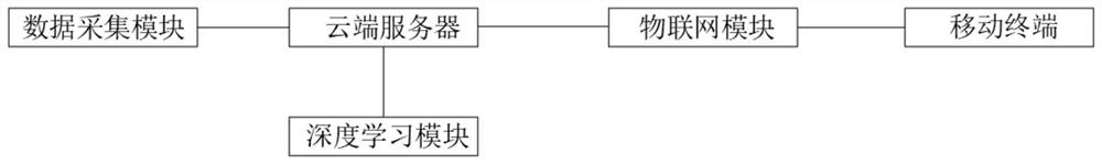 Visual programming tool system based on artificial intelligence and Internet of Things