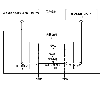 Network security method based on wireless firewall