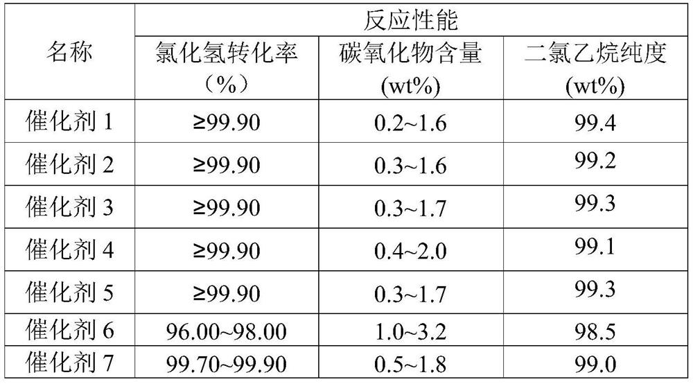 Ethylene oxychlorination catalyst as well as preparation method and application thereof