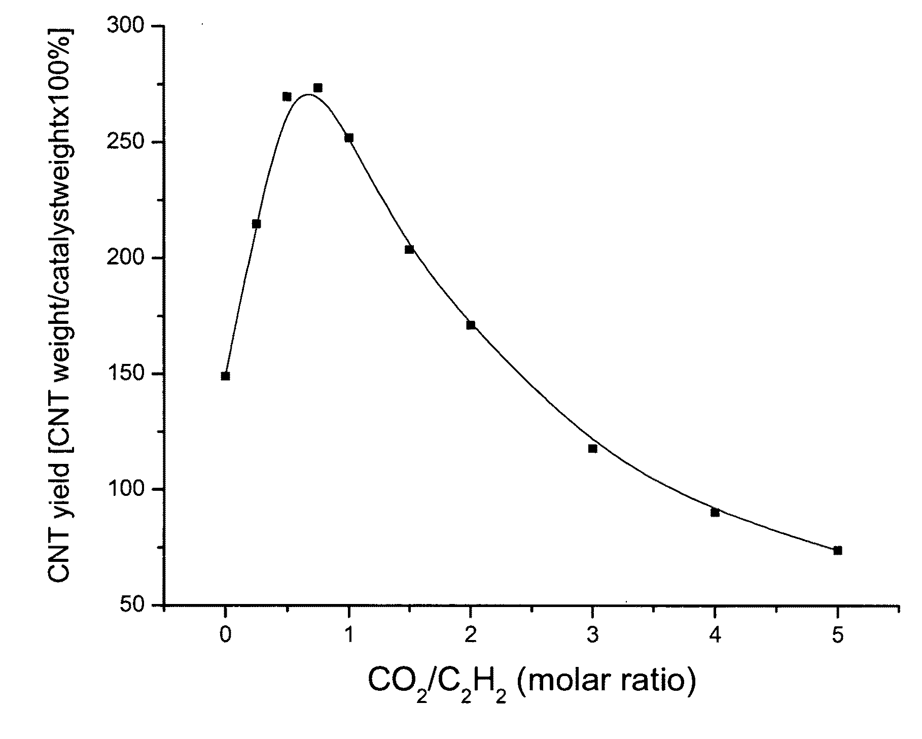 Method for enhanced synthesis of carbon nanostructures