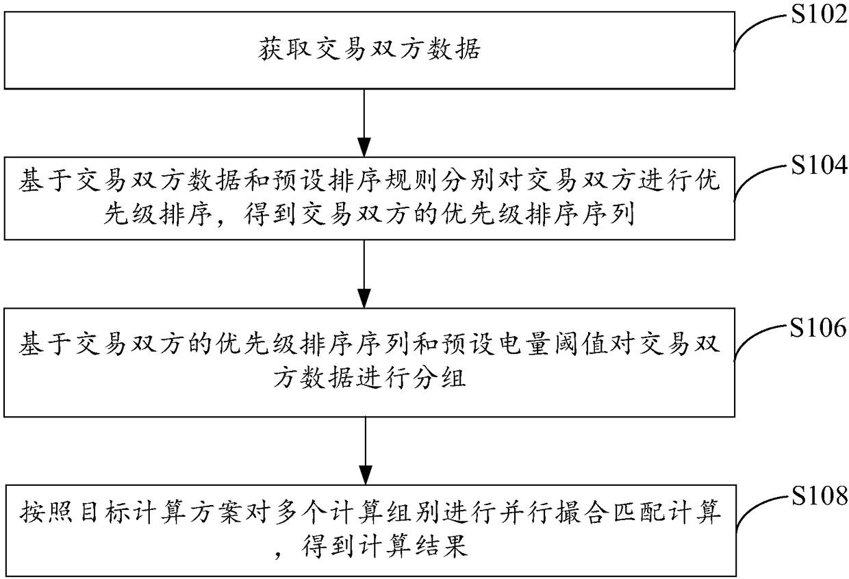 Kernel parallel computing method and device for power market transaction services