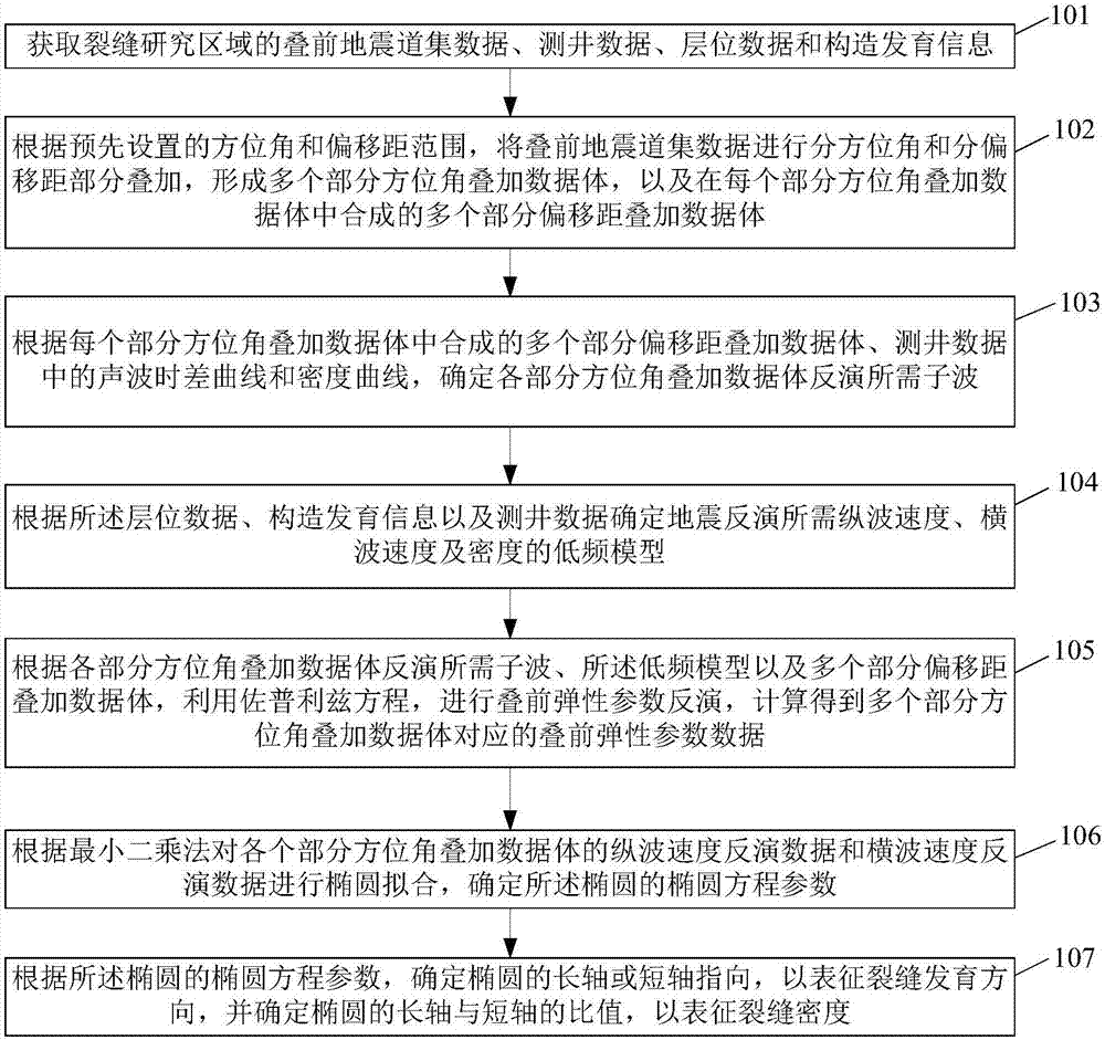 Fracture developing predicting method and device