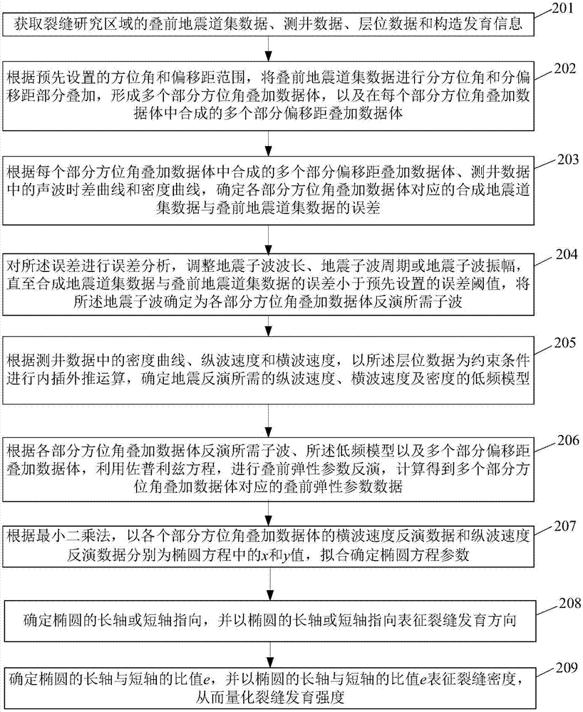 Fracture developing predicting method and device