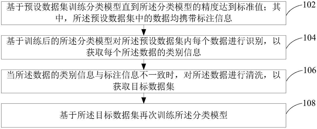 Training method and device of classification model, mobile terminal, and readable storage medium