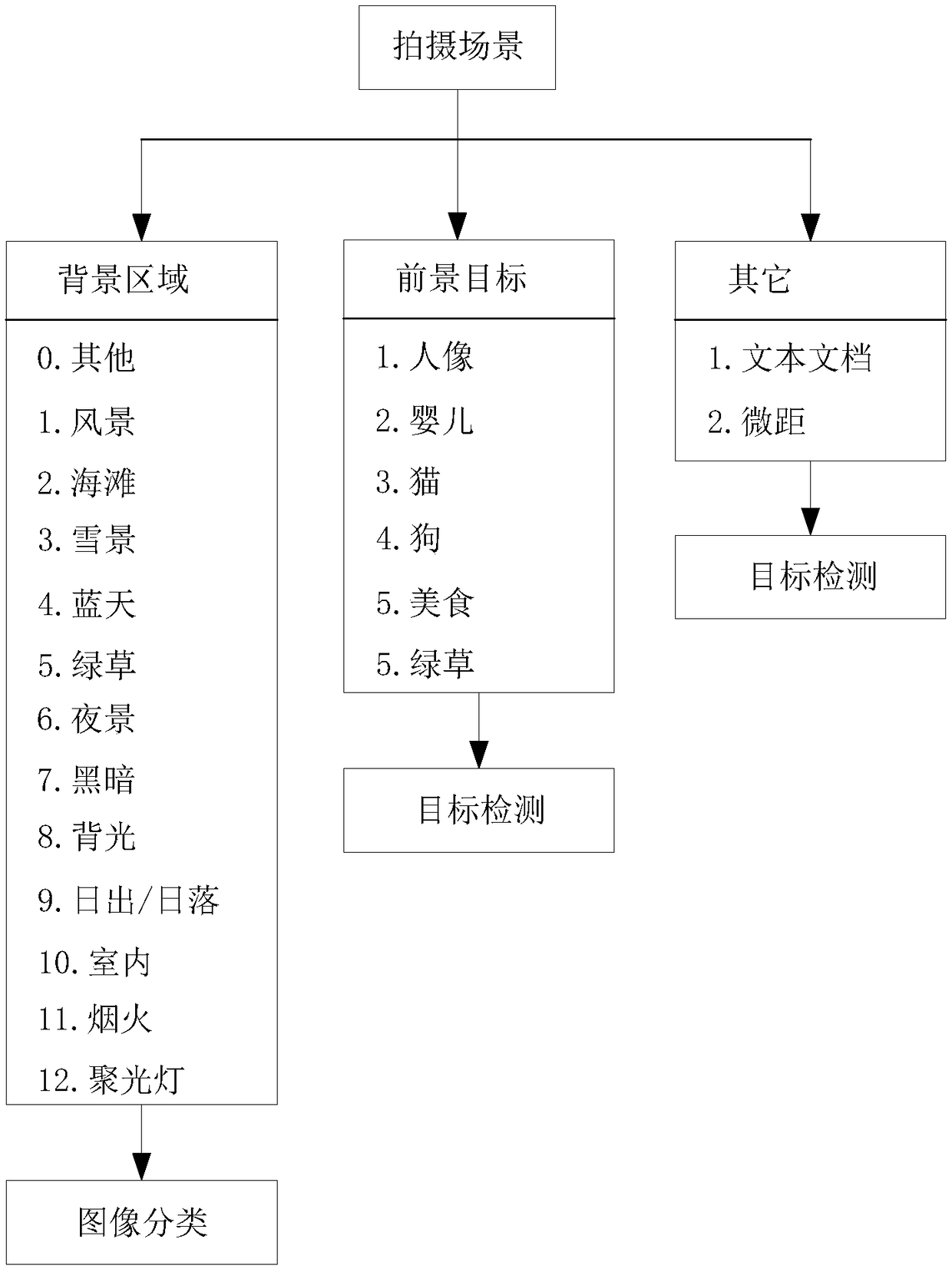 Training method and device of classification model, mobile terminal, and readable storage medium