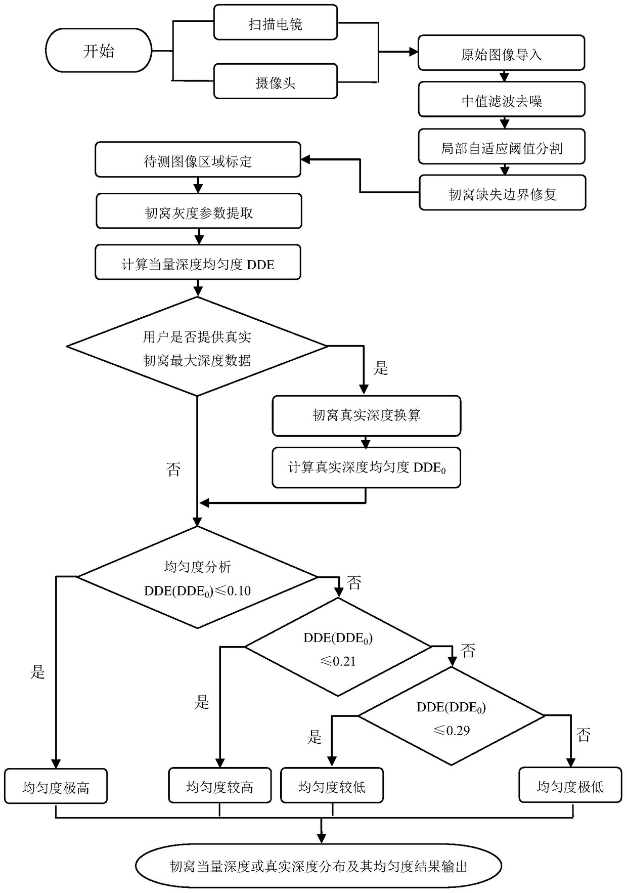 Automatic measurement and classification method and system of steel dimple image depth uniformity