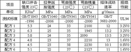 Special halogen-free flame-retardant master batch for polypropylene and preparation method for halogen-free flame retardant master batch