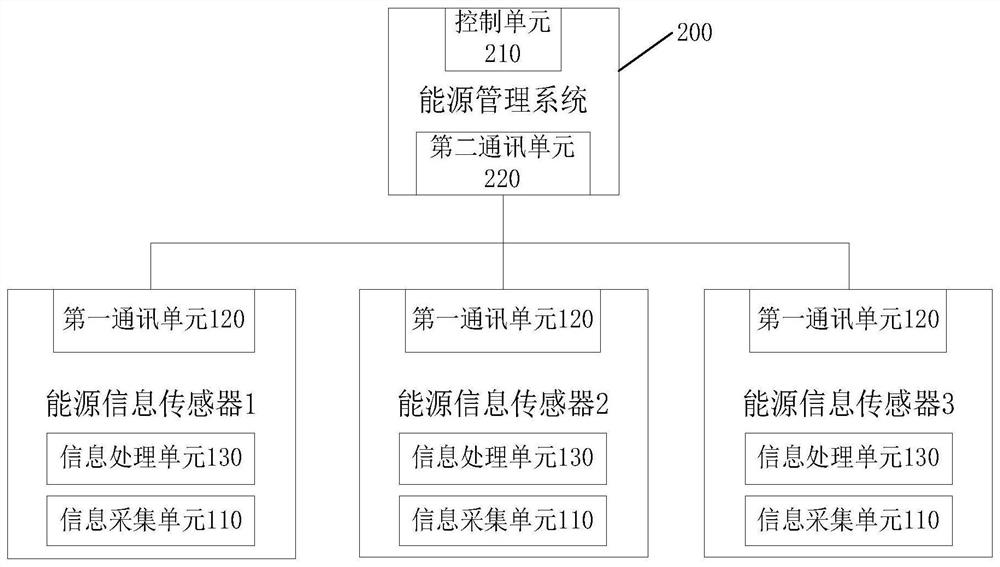 Energy information sensor, energy management system, control method thereof, and storage medium