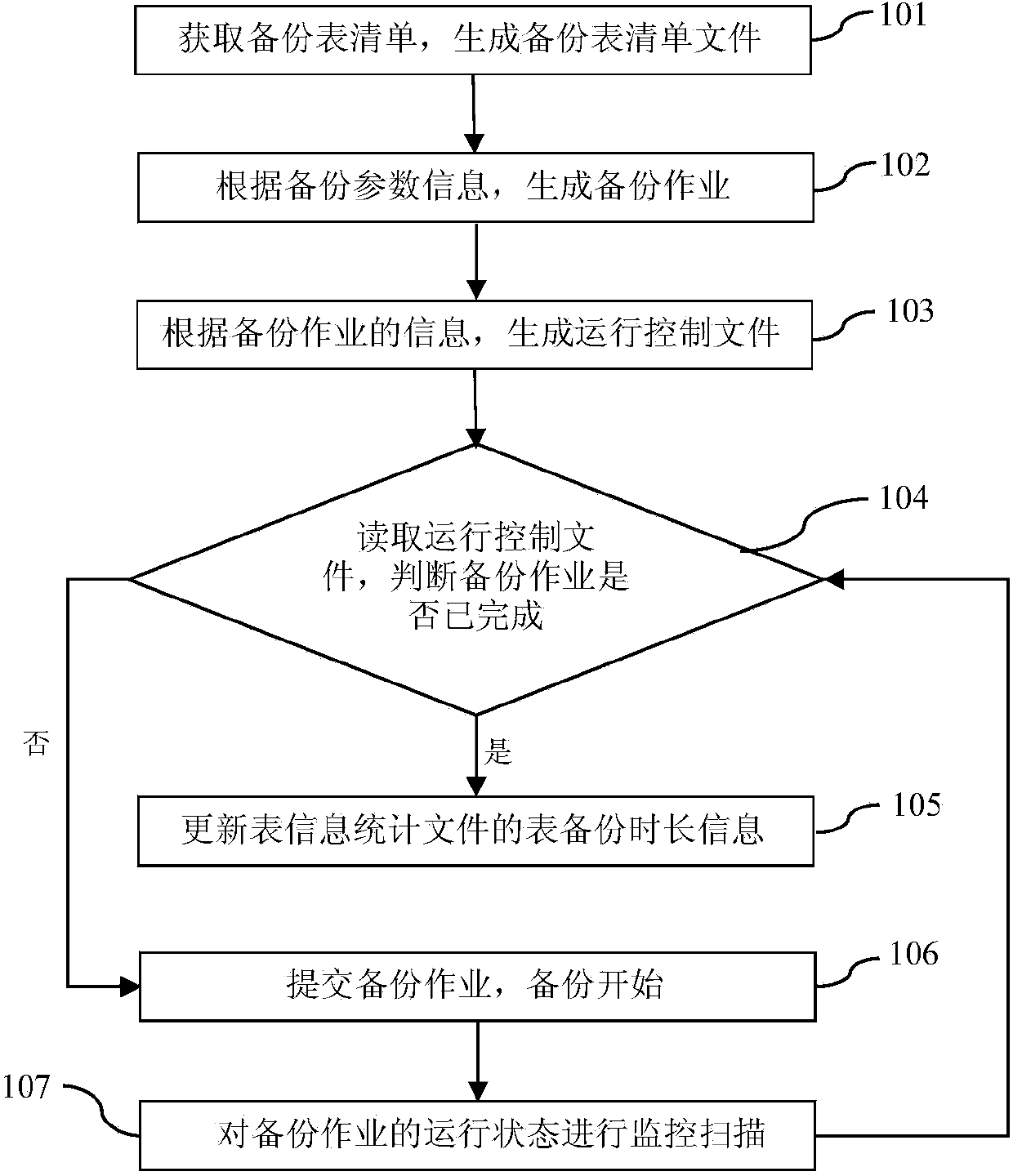 Database table backup method and device