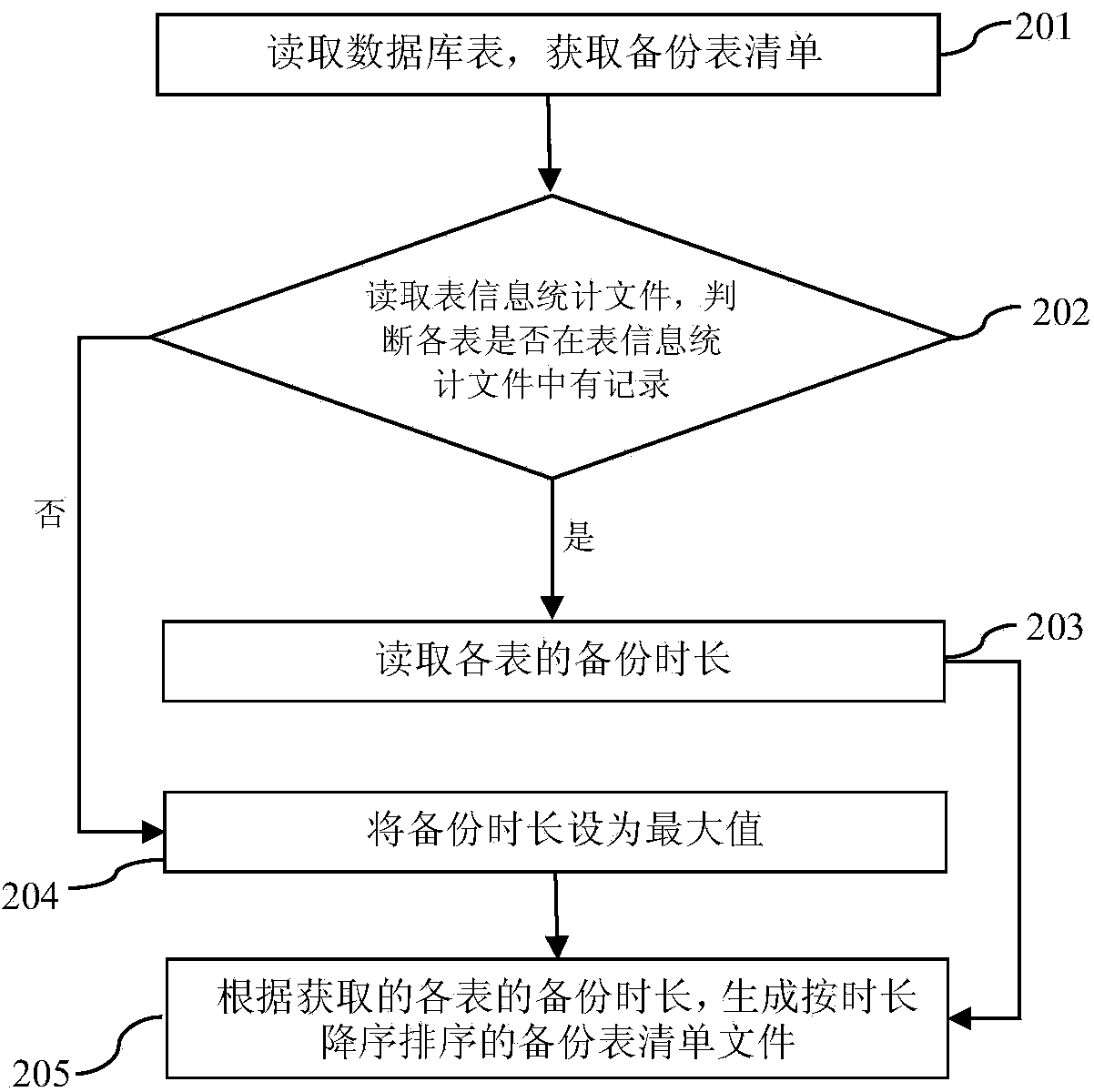 Database table backup method and device